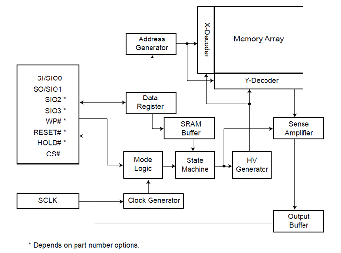 Block Diagram - Macronix MX25R Ultra Low Power Serial NOR Flash